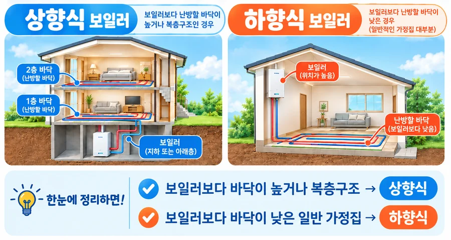 상향식은 보일러보다 난방할 바닥이 높은 복층·지하 보일러 구조, 하향식은 바닥이 보일러보다 낮은 일반 가정집 구조입니다