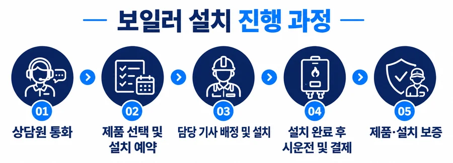 보일러 설치 진행 과정 5단계: 상담원 통화, 제품 선택 및 설치 예약, 담당 기사 배정 및 설치, 설치 완료 후 시운전 및 결제, 제품·설치 보증