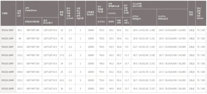 린나이 R331S 제조사 사양표